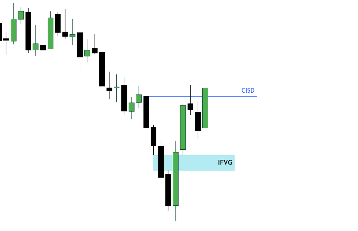 IFVG and CISD marked automatically on a live chart