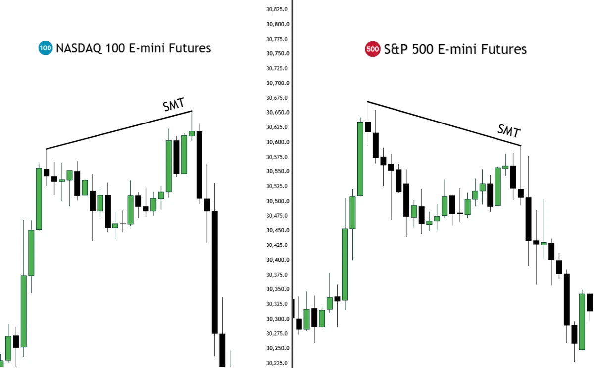 SMT divergence between Nasdaq and S&P 500 futures